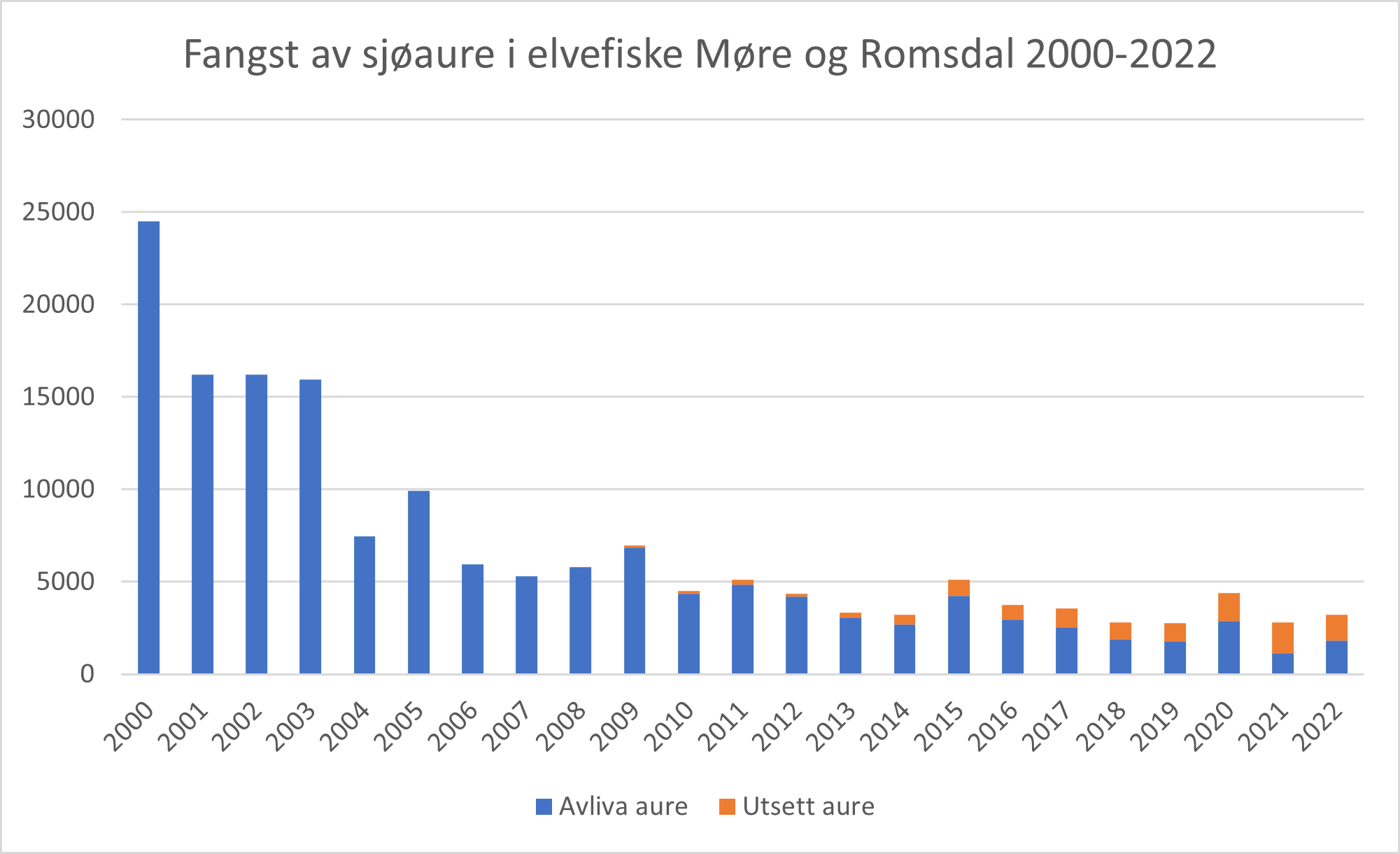 Viser søyler med fangst av sjøaure i elvefiske i Møre og Romsdal 2000-2022