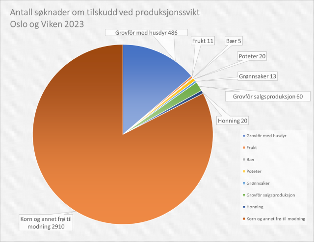 Fordelingen av søknader i ulike vekstgrupper