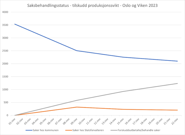 Status for saksbehandlingen av søknader om produksjonssvikt per 22. november 2023 