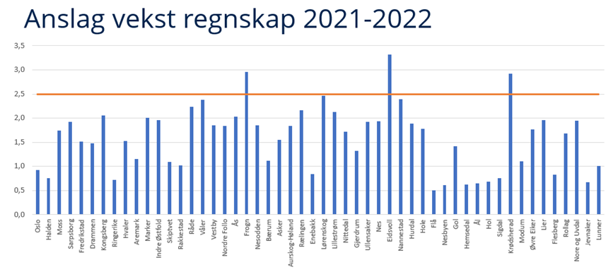 Figuren viser prosentvis nominell oppgavekorrigert vekst fra anslag på regnskap 2021 til 2022. image4updi.png
