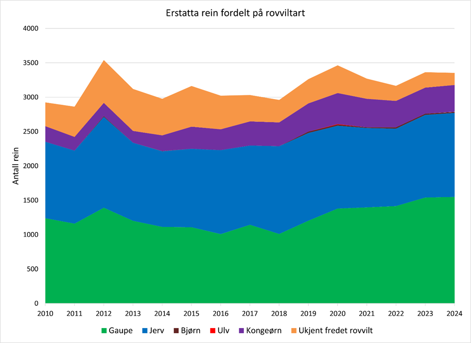 Erstatta rein fordelt på rovviltart i Nordland reinbeiteområde Figuren viser erstatta rein fordelt på rovviltartene gaupe, jerv, kongeørn, bjørn, ukjent fredet rovvilt og ulv i perioden for reindriftsåret 2010/2011 - 2024/2025.