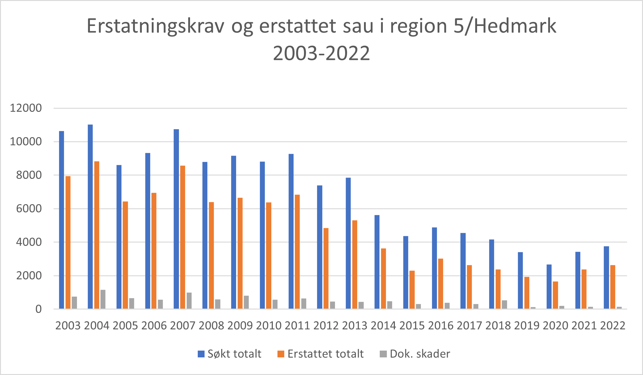 Erstatningskrav og erstattet sau i region 5/Hedmark i perioden 2003 til 2022.