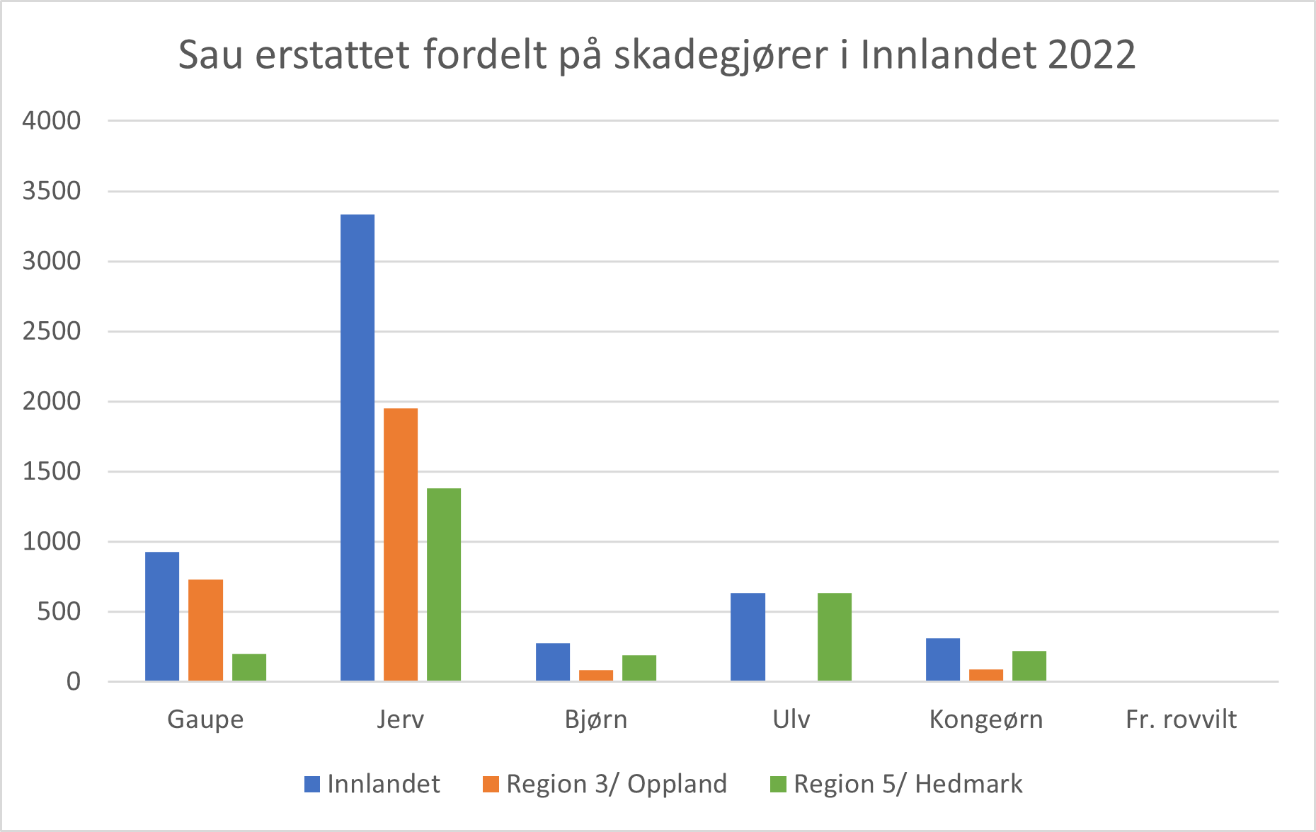 Oversikt over sau erstattet fordelt på skadegjører i Innlandet 2022.
