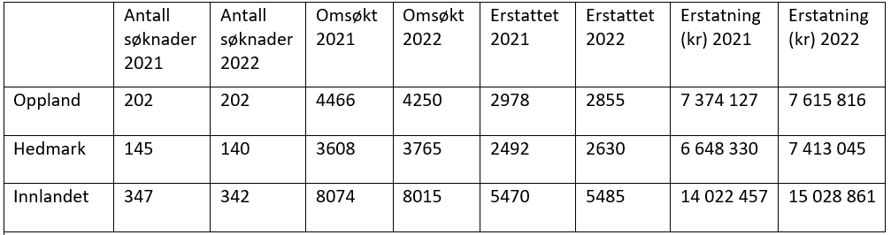 Oversikt over erstatningsoppgjøret 2022 sammenlignet med 2021. 