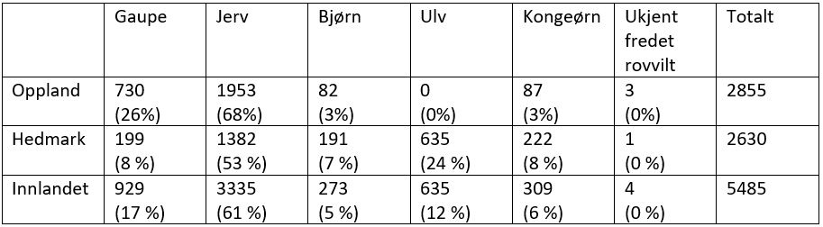 Erstattet sau fordelt på skadegjører i 2022 med andel av totalen for region/fylke i % i parentes.