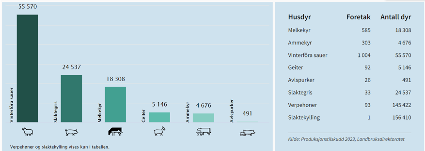 Figir som viar tal og fordeling av ulike husdyrslag i Møre og Romsdal, 2023. (Kilde NIBIO arealbarometer, Produksjonstilskot 2023, Landbruksdirektoratet.