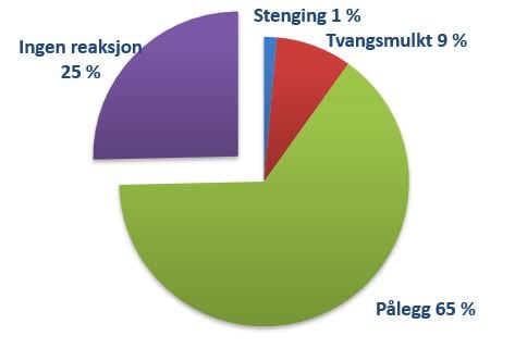 Alvorlighetsgrad i reaksjon etter forurensningstilsyn utført av Fylkesmannen i Nordland i 2018