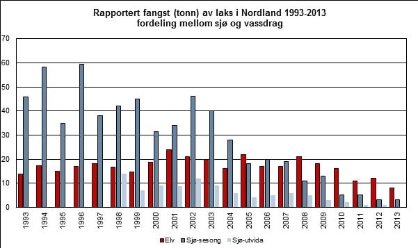 Rapportert fangst Graf som viser utviklingen av fanget i laks i Nordland i 1993-2013, samt fordelingen mellom sjø og vassdrag.