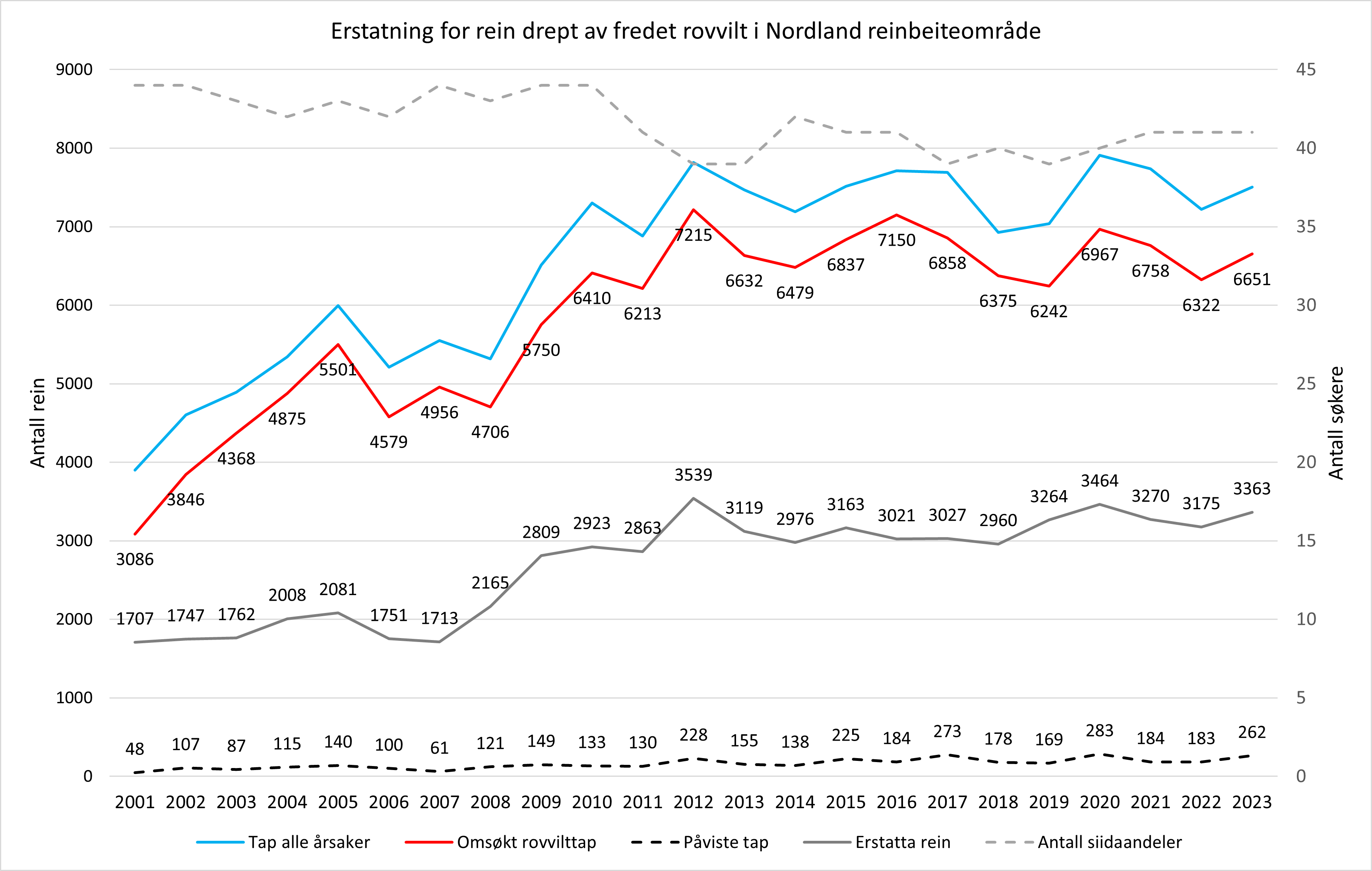 Erstatningsoppgj&oslash;r tamrein i perioden 2001 - 2023