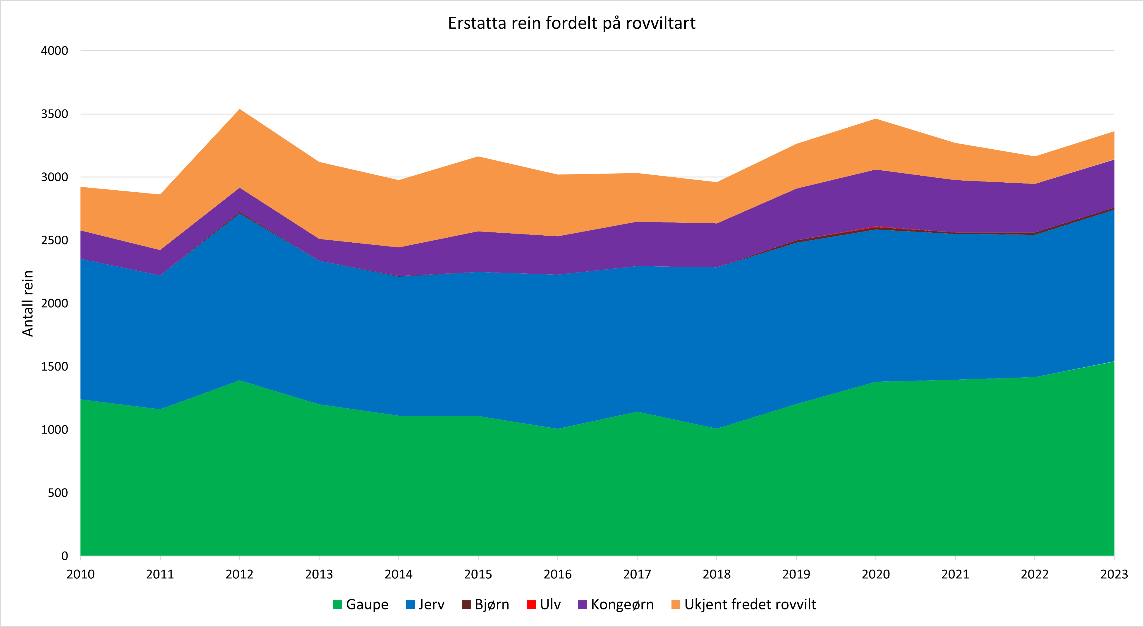 Erstatta rein fordelt p&aring; rovviltart