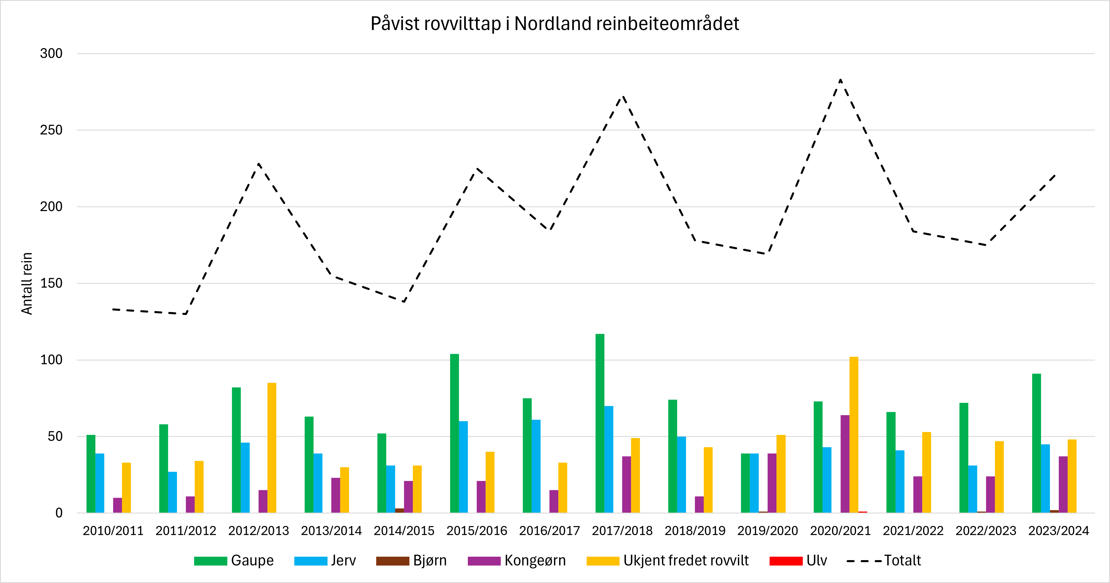P&aring;vist rovviltskader i Nordland reinbeiteomr&aring;de i perioden for reindrifts&aring;ret 2010/2011 til 2023/2024