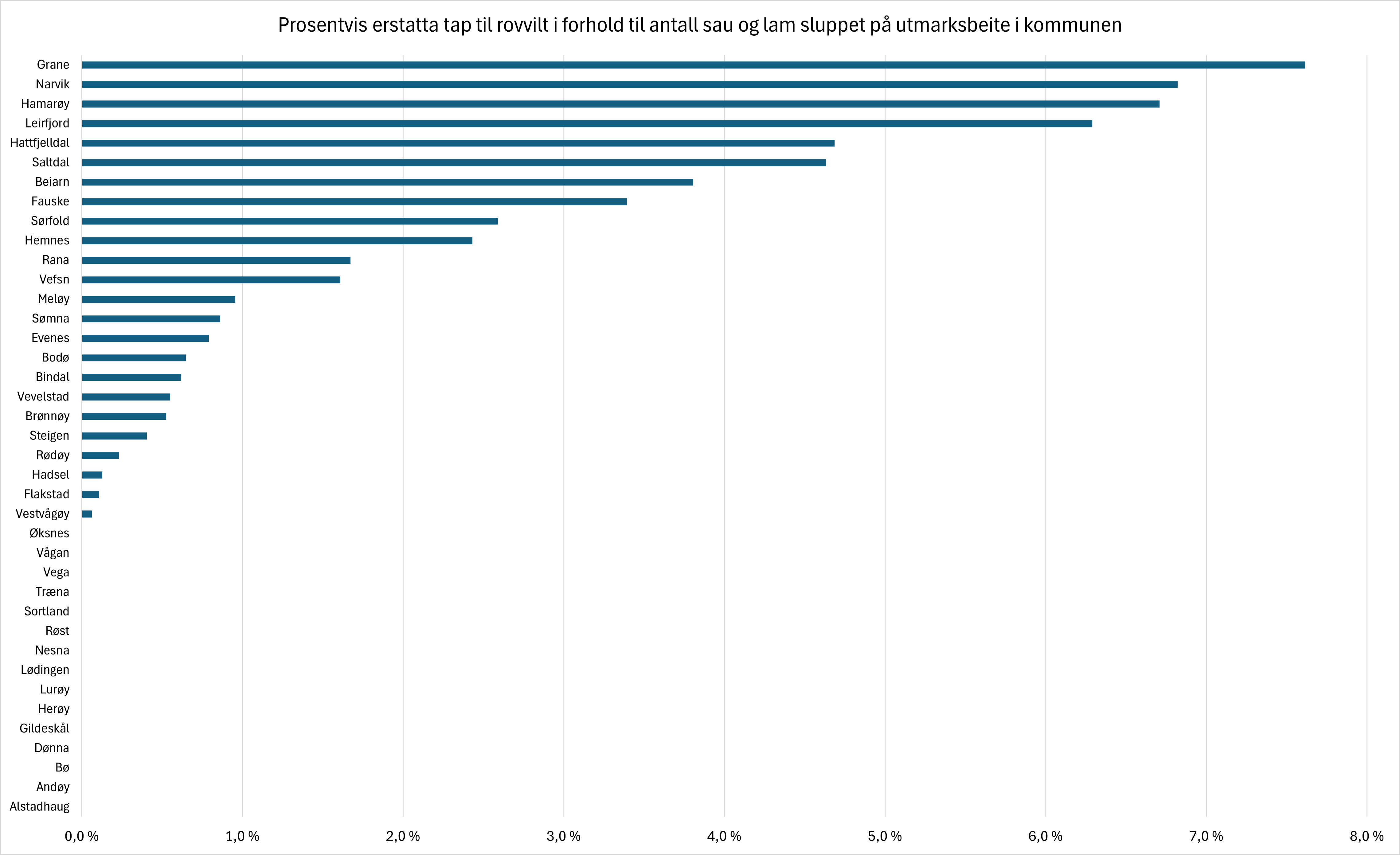 Prosentvis erstatta av sauetall på utmarksbeite i kommune Prosentvis erstatta av sauetall på utmarksbeite i kommune