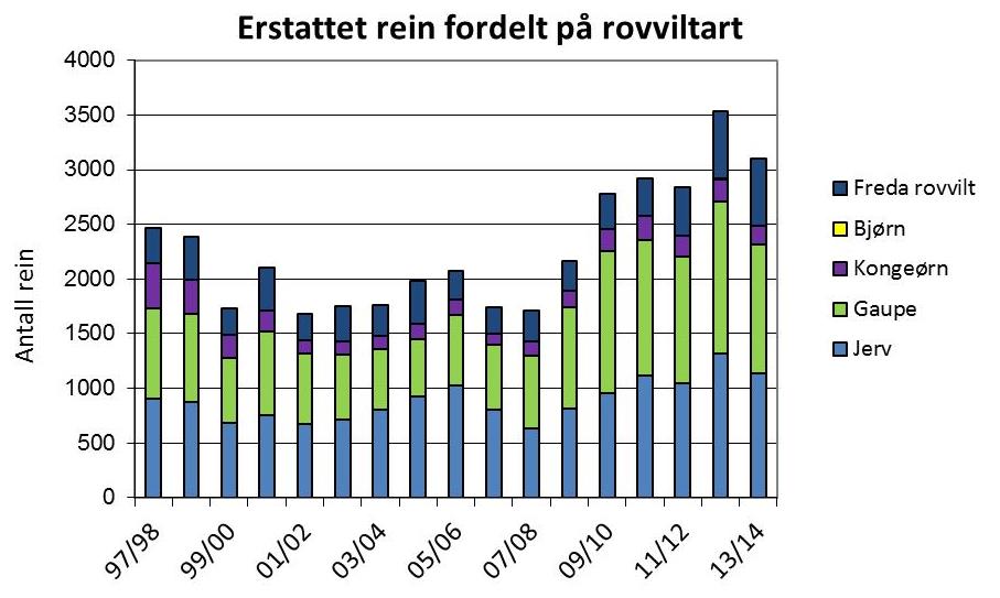 Erstattet rein fordelt på rovviltart 1997-2014 Erstattet rein fordelt på rovviltart 1997-2014