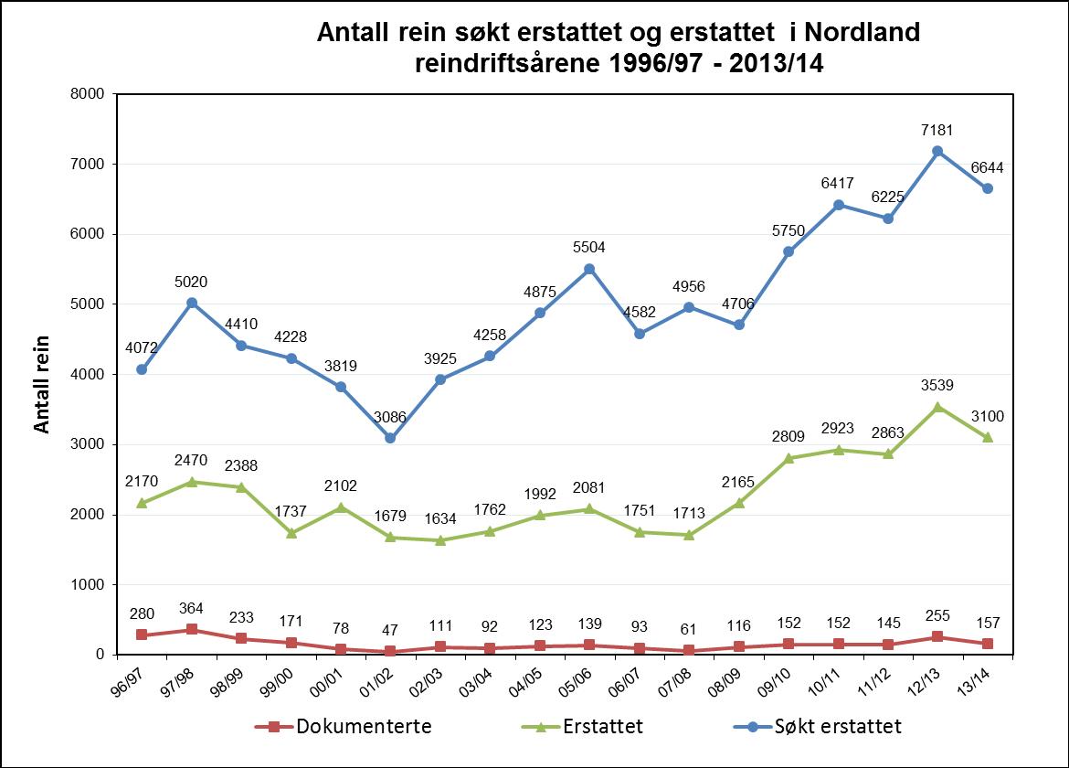 Figur - rovviterstatninger tamrein 1996-2014 Figur - rovviterstatninger tamrein 1996-2014