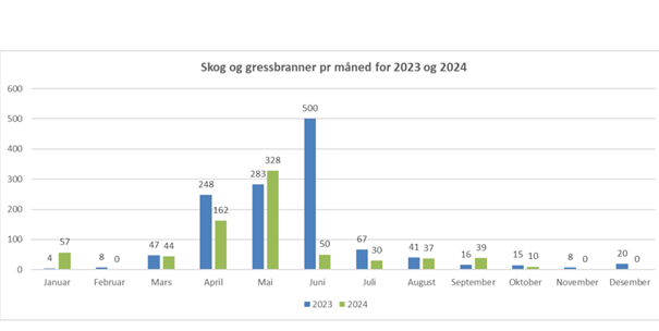 Graf for året 2023 og 2024 over utviklingen av antall skog- og gressbranner 