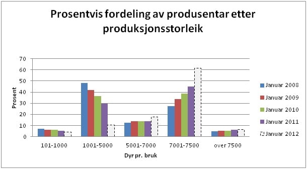 Prosentvis fordeling av produsentar etter produksjonsstorleik Prosentvis fordeling av produsentar etter produksjonsstorleik