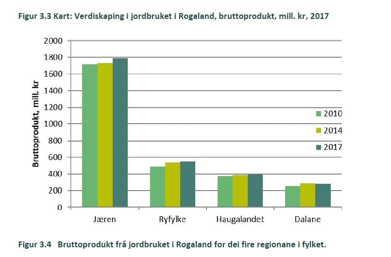 Verdiskaping i jordbruket i Rogaland etter region