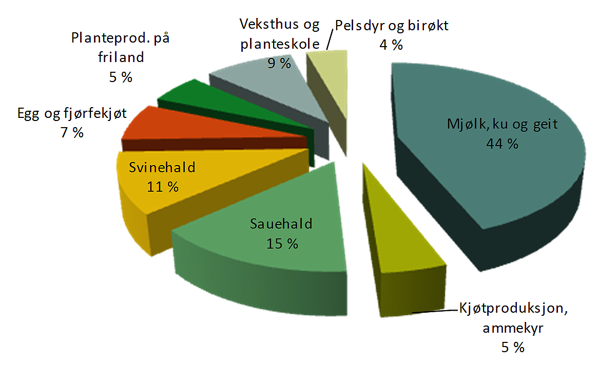 Verdiskaping som bruttoprodukt fordelt på ulike produksjonar. Verdiskaping som bruttoprodukt fordelt på ulike produksjonar.