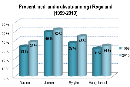 Prosent med landbruksutdanning i Rogaland (1999-2010) Prosent med landbruksutdanning i Rogaland (1999-2010)