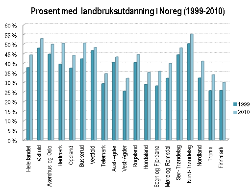 Prosent med landbruksutdanning i Noreg (1999-2010) Prosent med landbruksutdanning i Noreg (1999-2010)