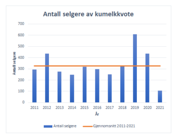 Graf over sal av kumelkkvote i perioden 2011 - 2021. Henta frå https://www.landbruksdirektoratet.no/nb/nyhetsrom/nyhetsarkiv/stor-interesse-for-melkekvote-fra-staten