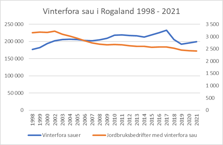 Figur 1: Tal vinterfôra sauer (blå, venstre akse) og tal gardsbruk som mottek tilskot til vinterfôra sau (oransj, høgre akse) i perioden 1998 til 2021. Tala for 2021 er per 1. mars. Kjelde: SSB.