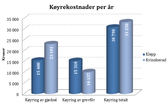Totale kostnader Totale kostnader