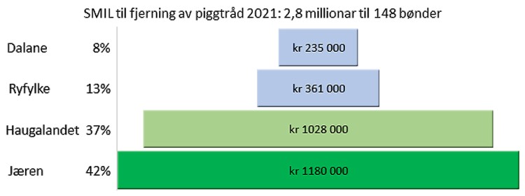 Fordeling av SMIL-midlar i 2021 til fjerning av piggtråd i ulike regionar i Rogland.