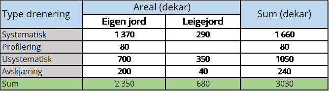 Tabell 1: Antall dekar søkt drenert fordelt på type drenering og eigen eller leigejord.