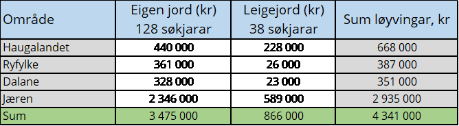Tabell 2: Løyvde midlar per 10. desember fordelt på region og eigen eller leigejord. 