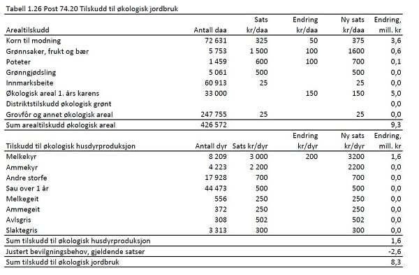 Oversikt over tilskot til økologisk jordbruk. Kilde: regjeringen.no Tilskotssatsar 2018-2019 økologisk landbruk