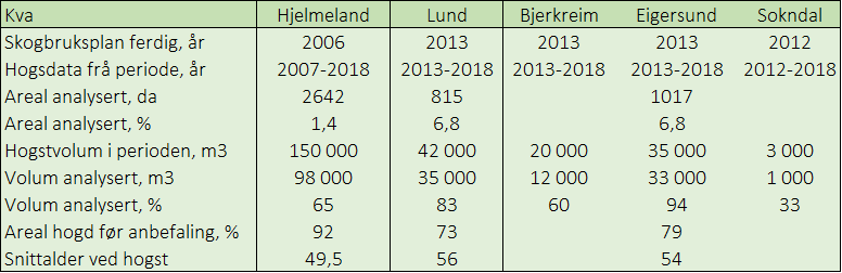 Tabell 1: Samanstilling av resultata frå undersøkingane av bruken av skogbruksplanen i Hjelmeland, Lund, Bjerkreim, Eigersund og Sokndal kommune.