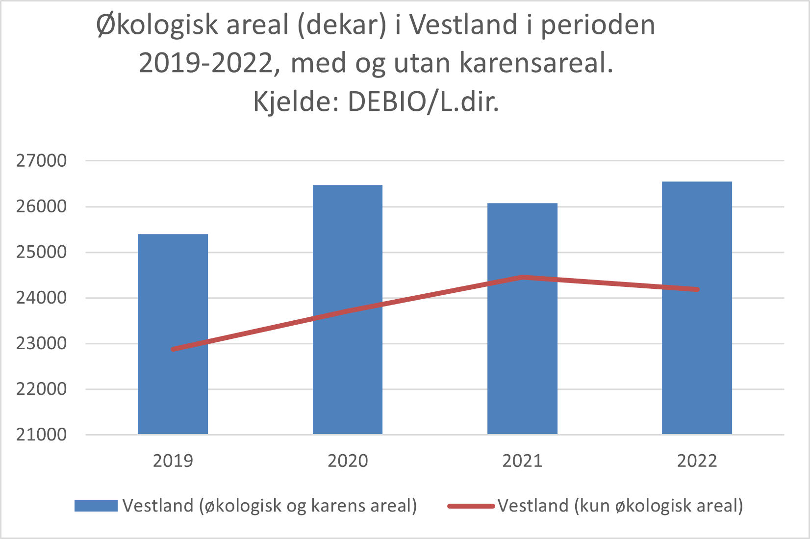 Blåe søyler med rød linje i et diagram som viser statistikk over økologisk produksjon i Vestland fra 2019-2022