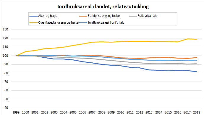 Figur 4. Jordbruksareal i Vestland, relativ utvikling. 1999-2018. Figur 4. Jordbruksareal i Vestland, relativ utvikling. 1999-2018.