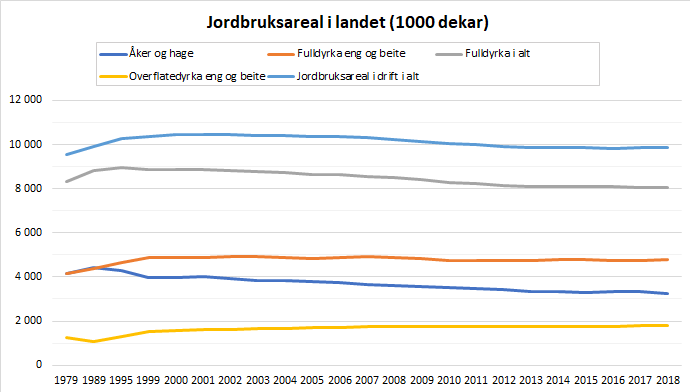 Figur 2. Utviklinga i jordbruksareal i landet. 1979-2018. Figur 2. Utviklinga i jordbruksareal i landet. 1979-2018.
