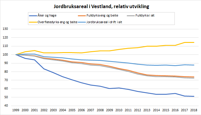 Figur 3. Jordbruksareal i Vestland, relativ utvikling. 1999-2018. Figur 3. Jordbruksareal i Vestland, relativ utvikling. 1999-2018.