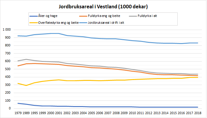 Figur 1. Utviklinga i jordbruksareal i Vestland. 1979-2018. Figur 1. Utviklinga i jordbruksareal i Vestland. 1979-2018.