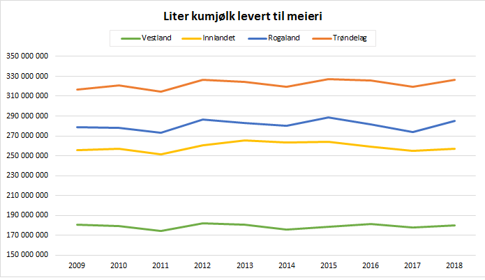 Figur 2. Kumjølk levert til meieri. 2009-2018. Kjelde: Difi Figur 2. Kumjølk levert til meieri. 2009-2018. Kjelde: Difi.