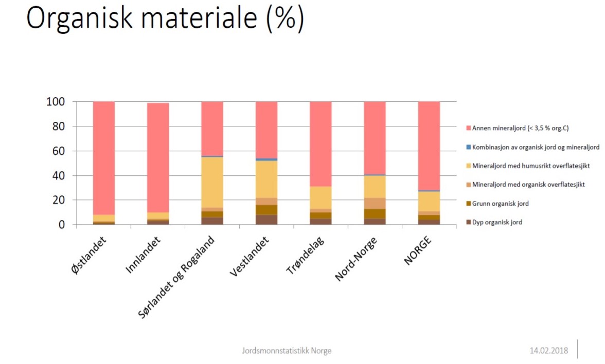 Figur 1. Andel mineraljord, organisk jord og blandingstypar i ulike landsdelar (S. Svendgård-Stokke, NIBIO). Figuren er henta frå Nasjonalt program for jordhelse (Landbruksdirektoratet, 2020).