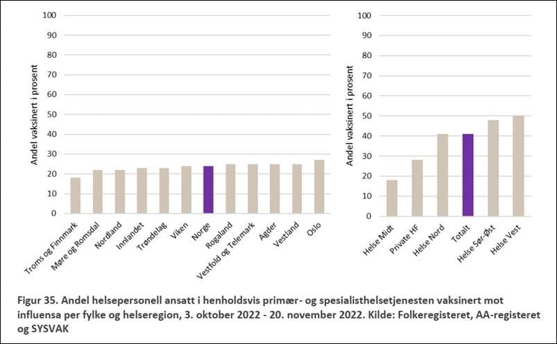 Figur som viser andel helsepersonell ansatt i henholdsvis primær- og spesialisthelsetjenesten som er vaksinert mot influensa per fylke og helseregion, 3. oktober 2022 - 20, november 2022.