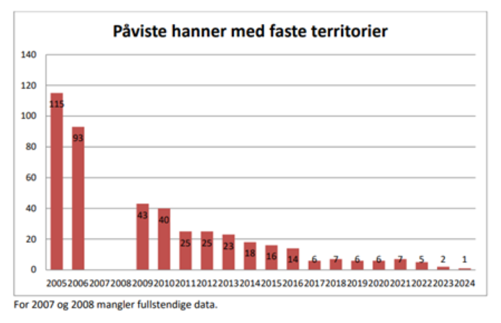 Diagram Påviste hanner med fast territorier. 