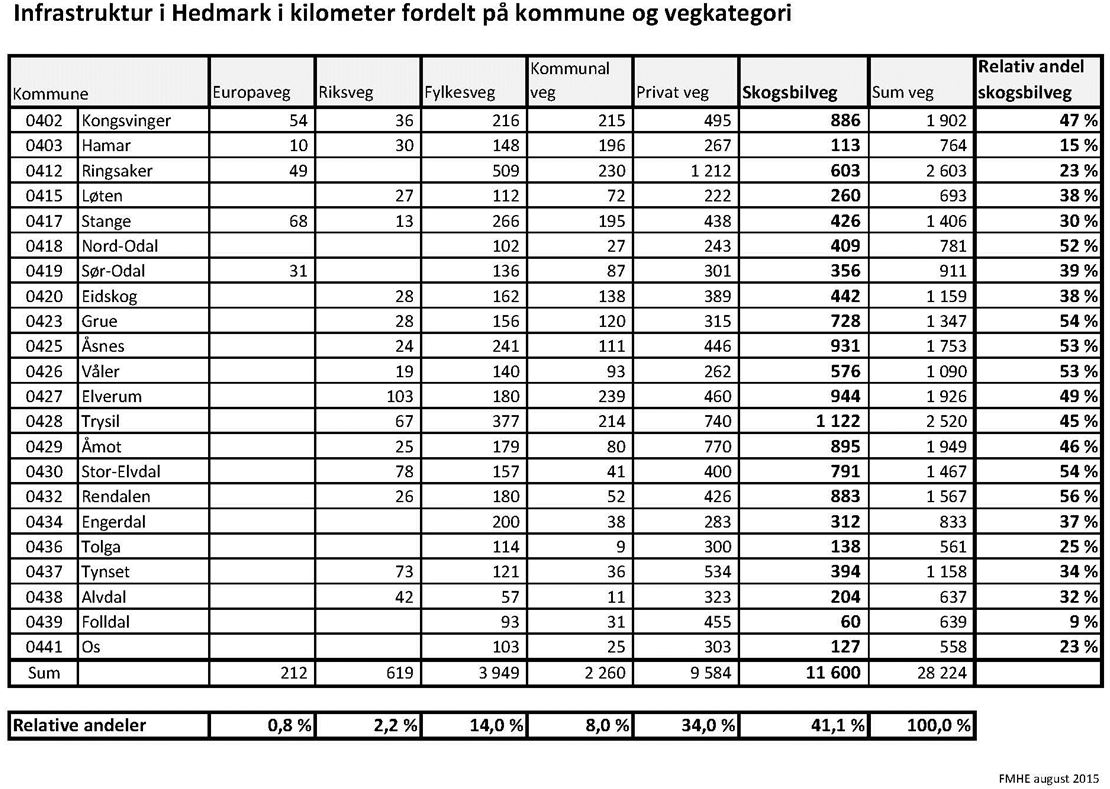 Infrastruktur i Hedmark i kilometer veg fordelt på kommune og vegkategori Infrastruktur i Hedmark i kilometer veg fordelt på kommune og vegkategori