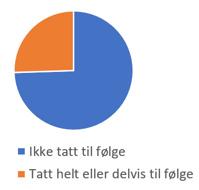 Oversikt for 2020 over hvor mange klager som har ført fram og ikke